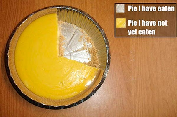 Eating pie and ruminating on economic inequality